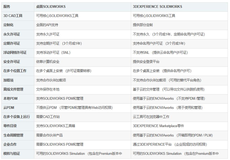 你了解3DEXPERIENCE SolidWorks吗？
