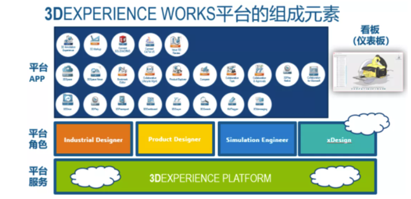 3DEXPERIENCE 平台能做什么？
