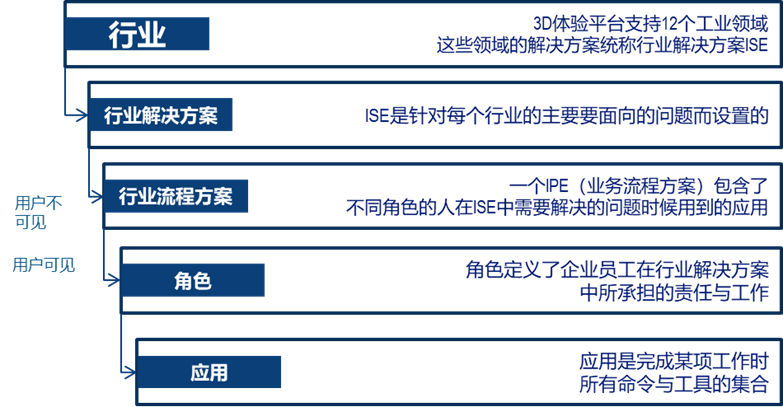 3DEXPERIENCE 平台能做什么？