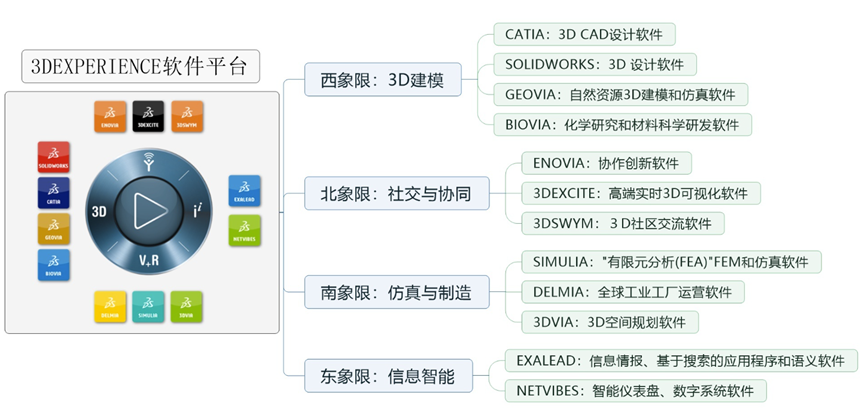 3DEXPERIENCE 平台能做什么？